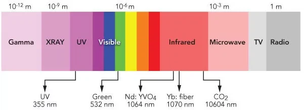 laser types laser types